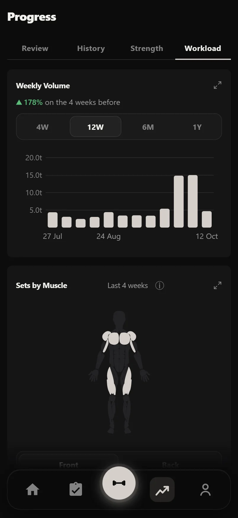 The Workload tab in Durata's Progress tab: weekly volume, then sets by muscle on a body map