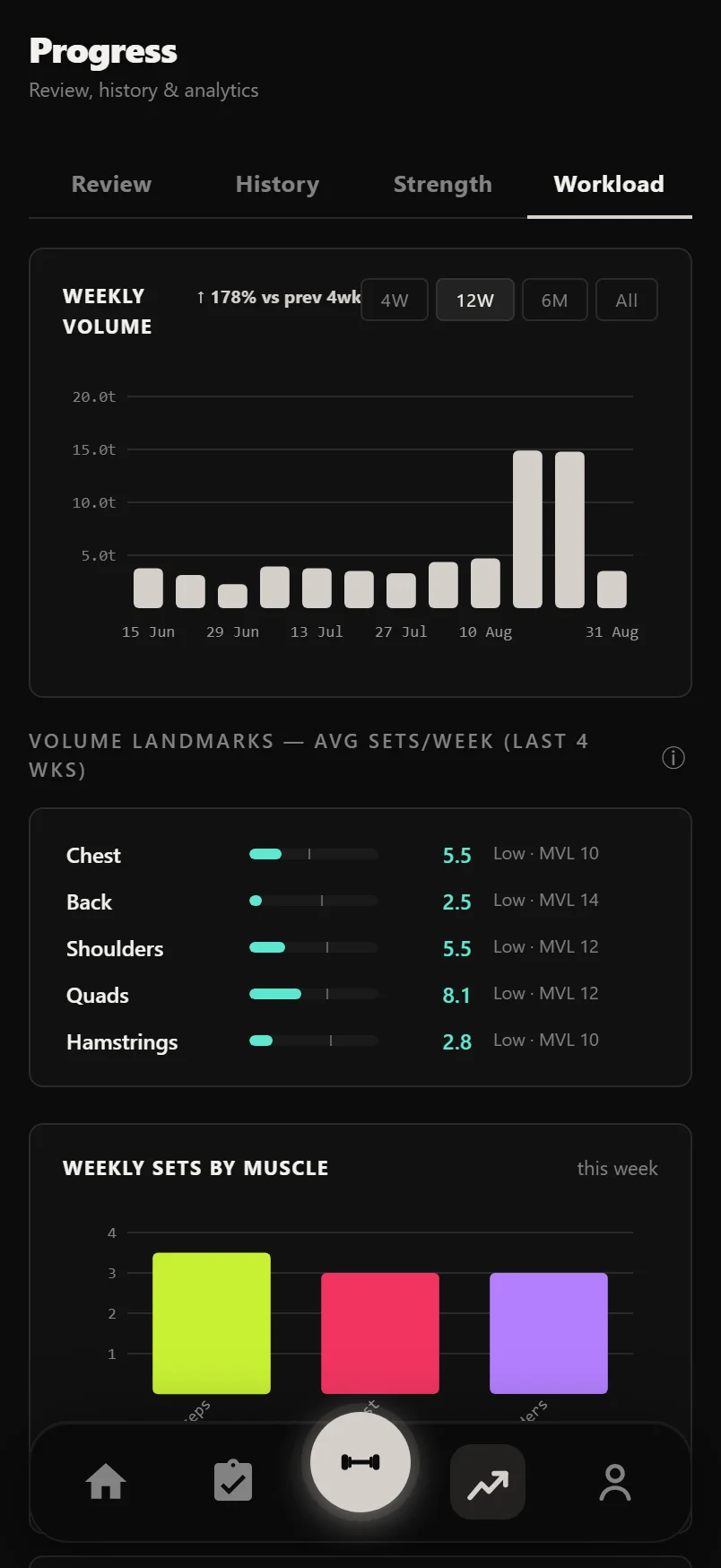 Durata Progress hub on the Workload tab showing weekly volume, consistency and training frequency charts