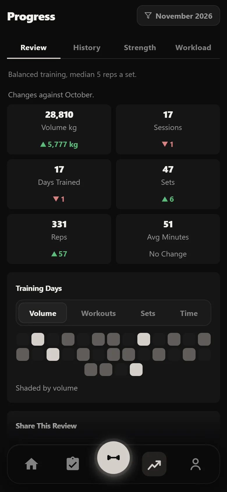 Durata Review tab: one month of a 5/3/1 Boring But Big block against the month before