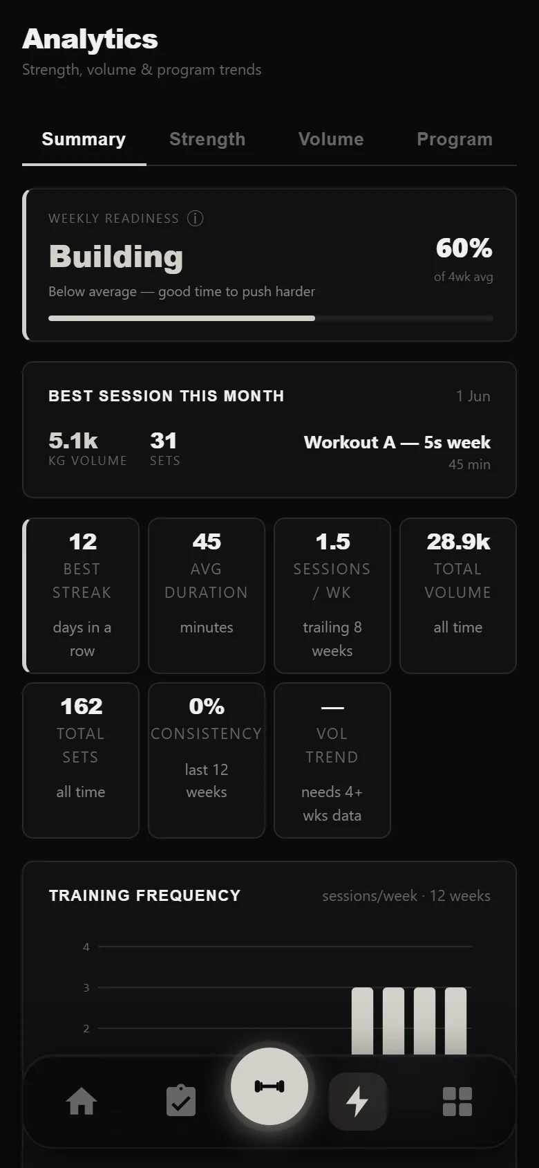 Durata analytics summary with readiness, best session and training frequency