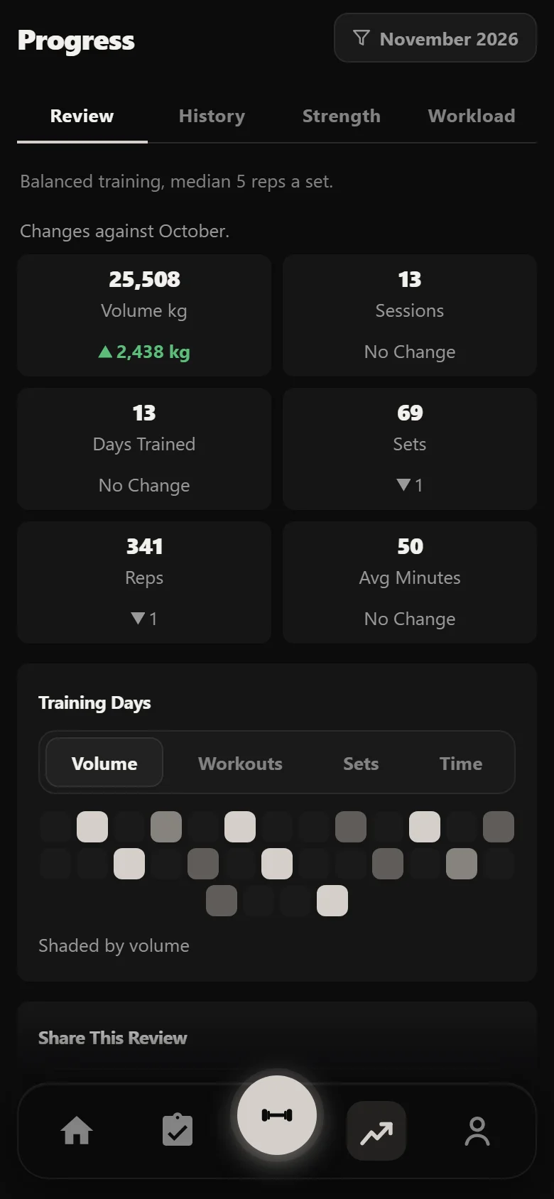 Durata Review tab for one month of the 5/3/1 block, with volume, sessions, sets and reps against the month before
