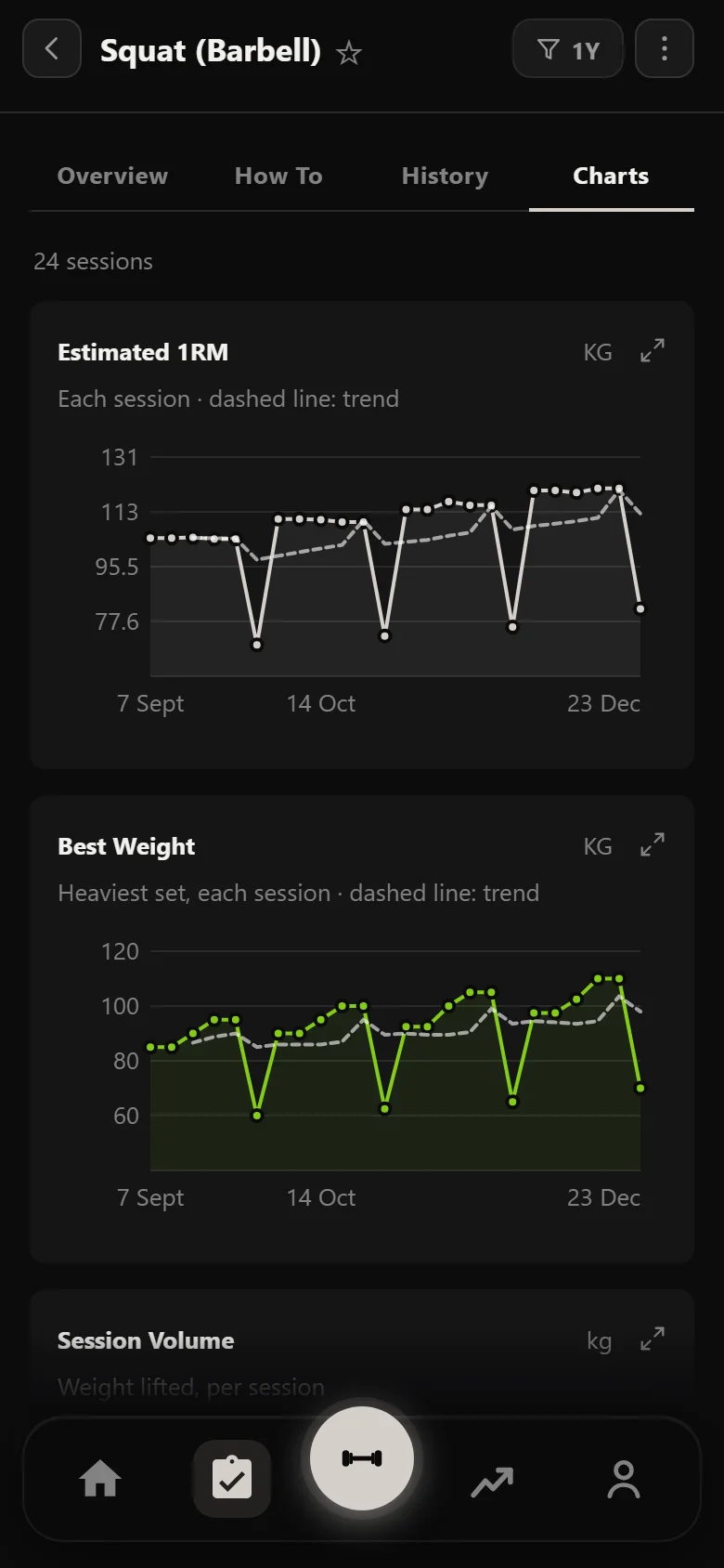 Durata chart of the squat's estimated one-rep max across four 5/3/1 cycles