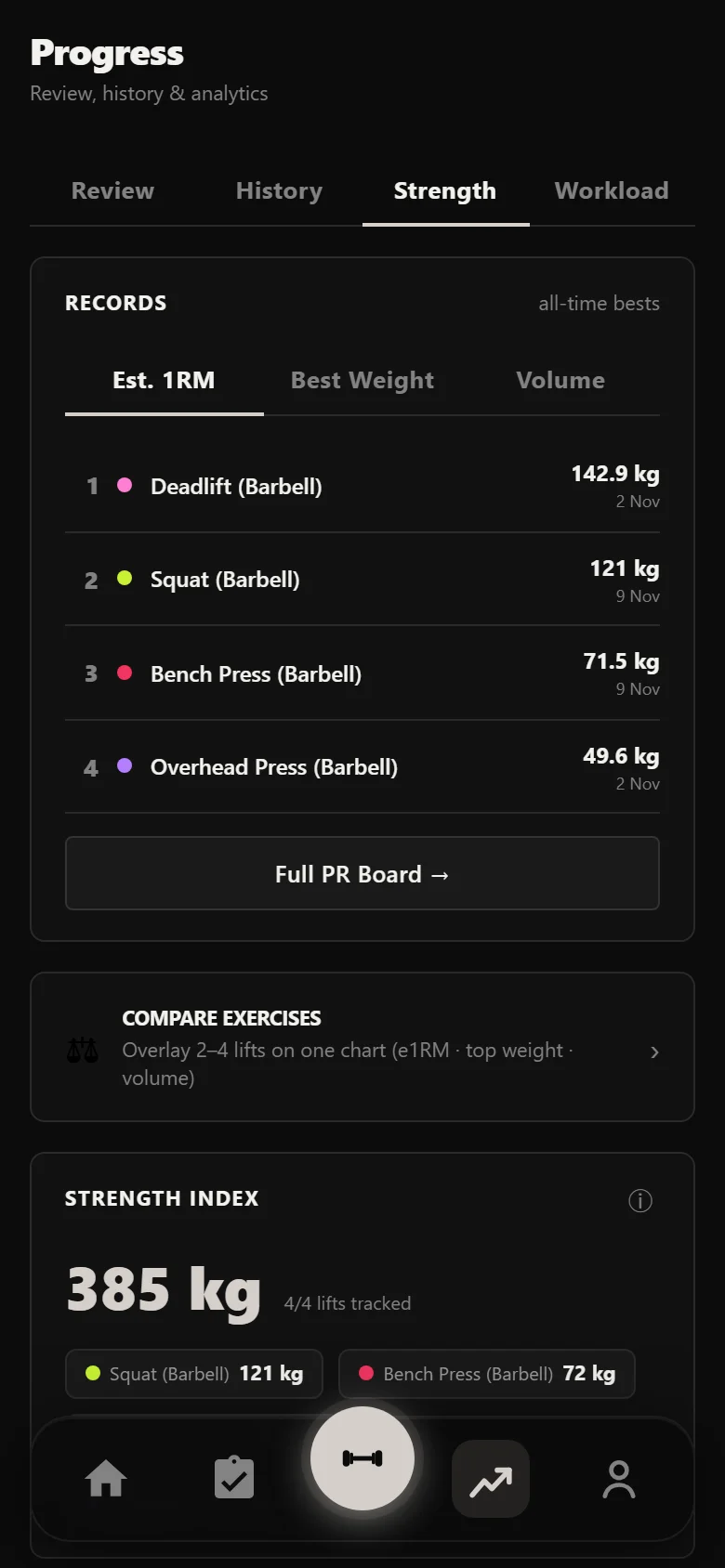 Durata strength analytics showing a strength index and estimated 1RM per lift