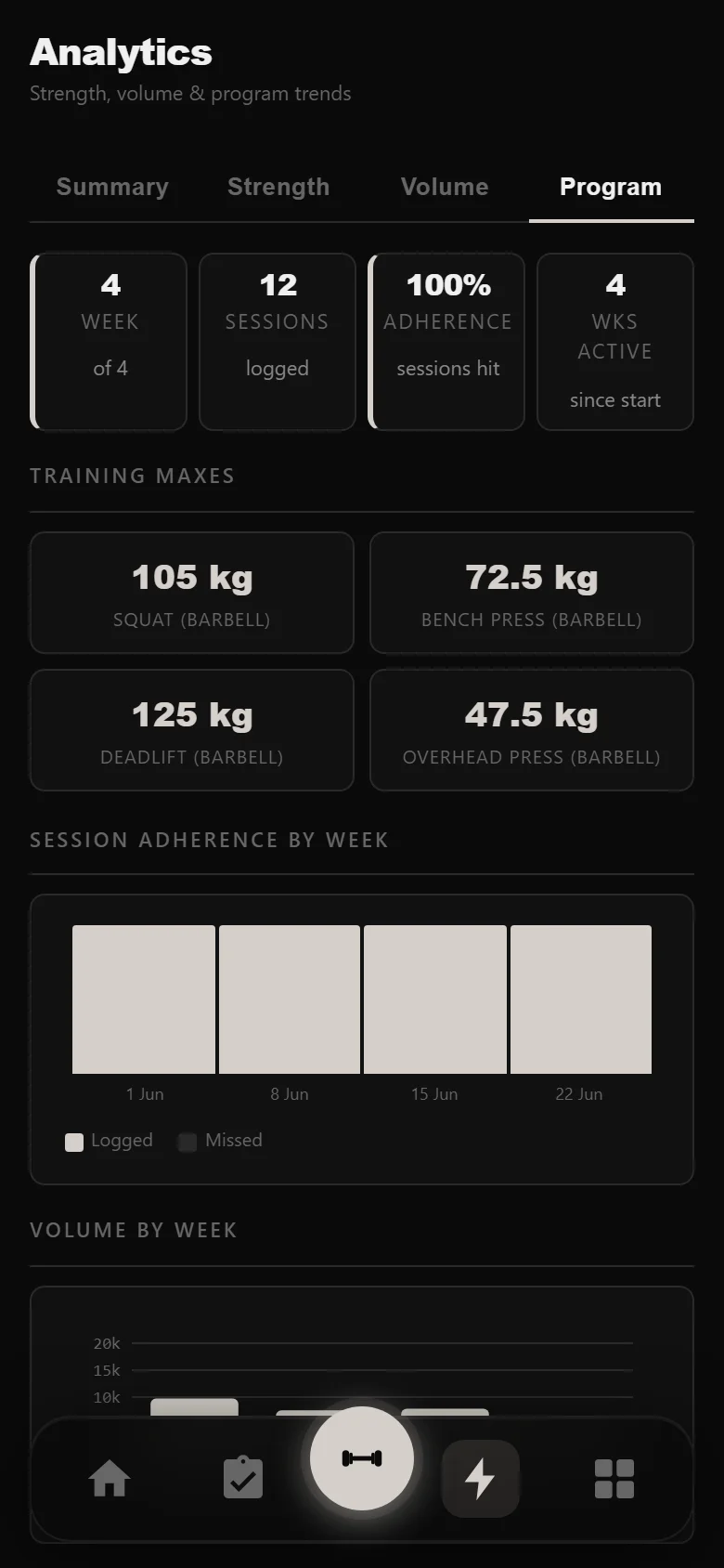 Durata program analytics showing training maxes, adherence and volume by week