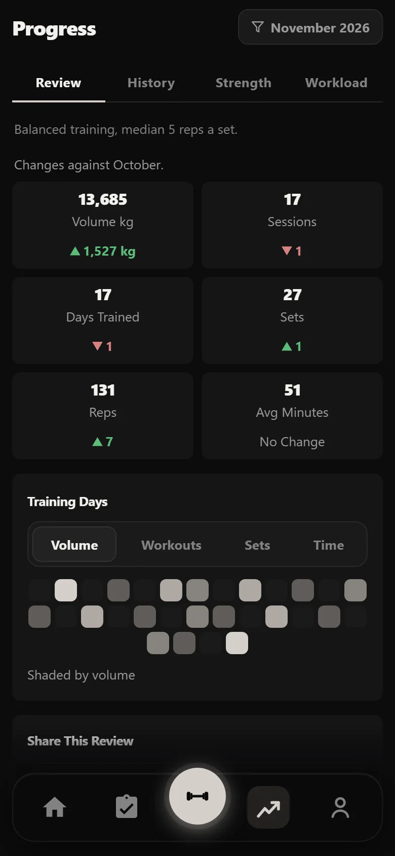 Durata Review tab: one month of a 5/3/1 Triumvirate block against the month before