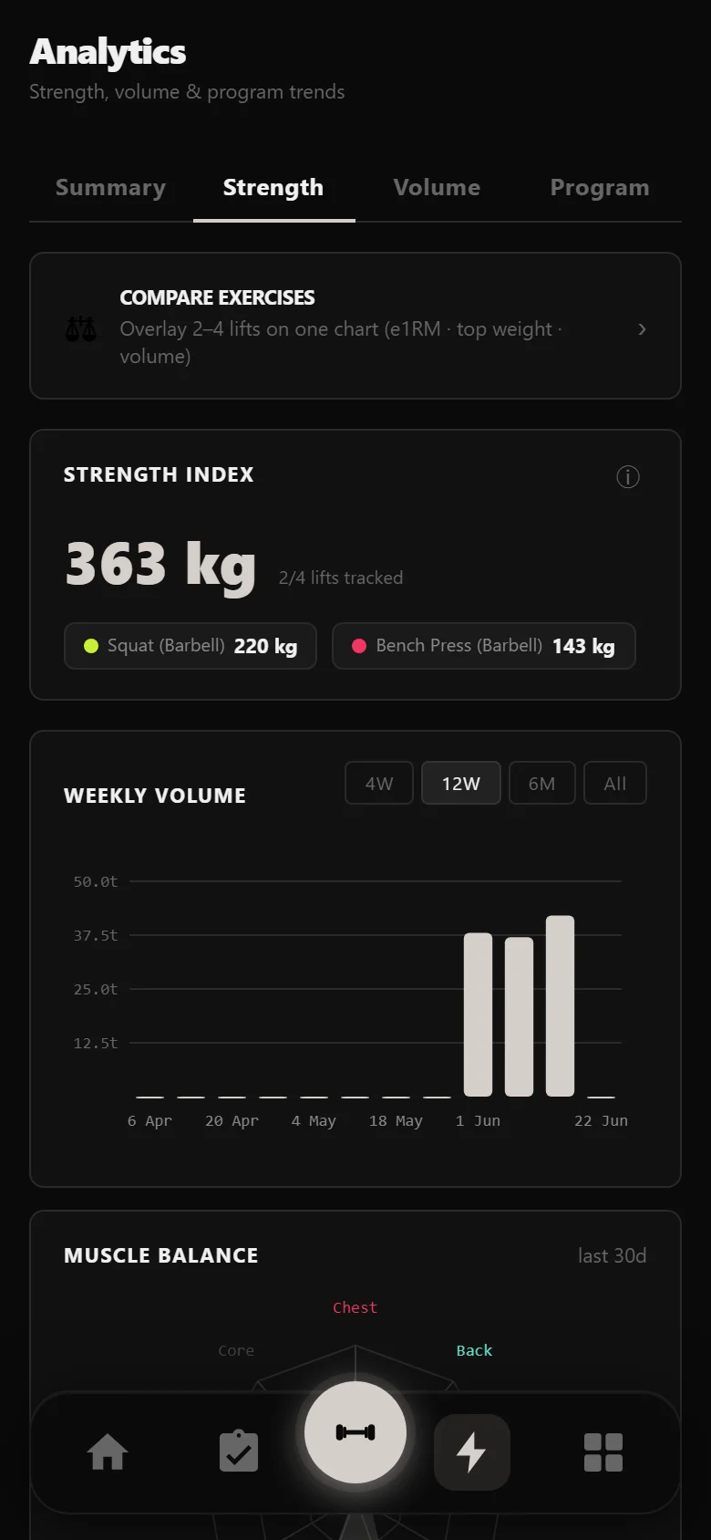 Durata strength analytics across the Arnold Split block