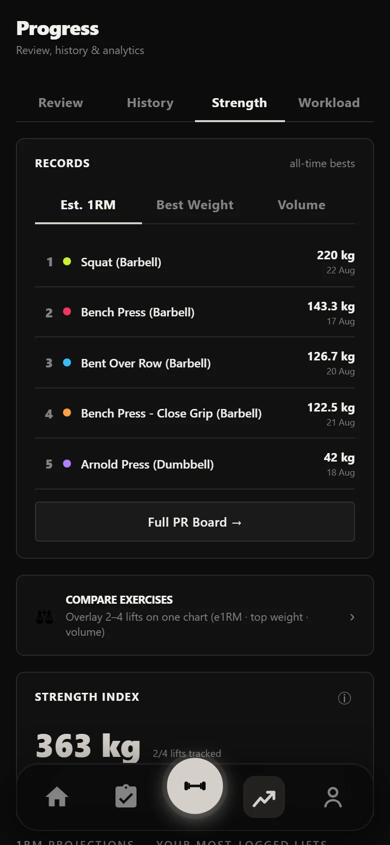 Durata strength analytics across the Arnold Split block