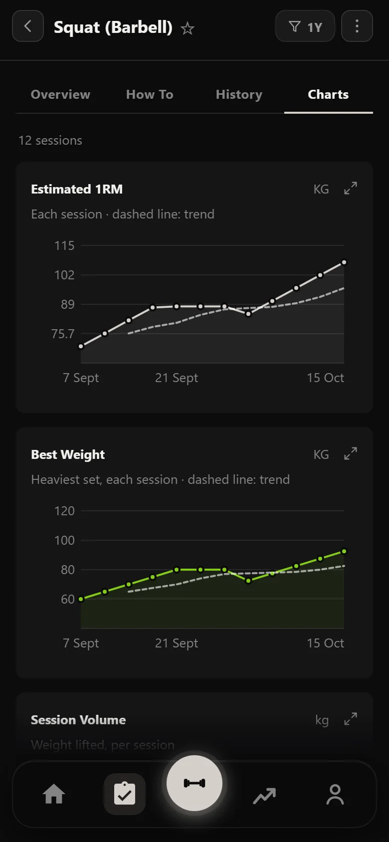 Durata estimated 1RM chart for the squat across six weeks, climbing, dipping at the deload, then climbing past the previous peak
