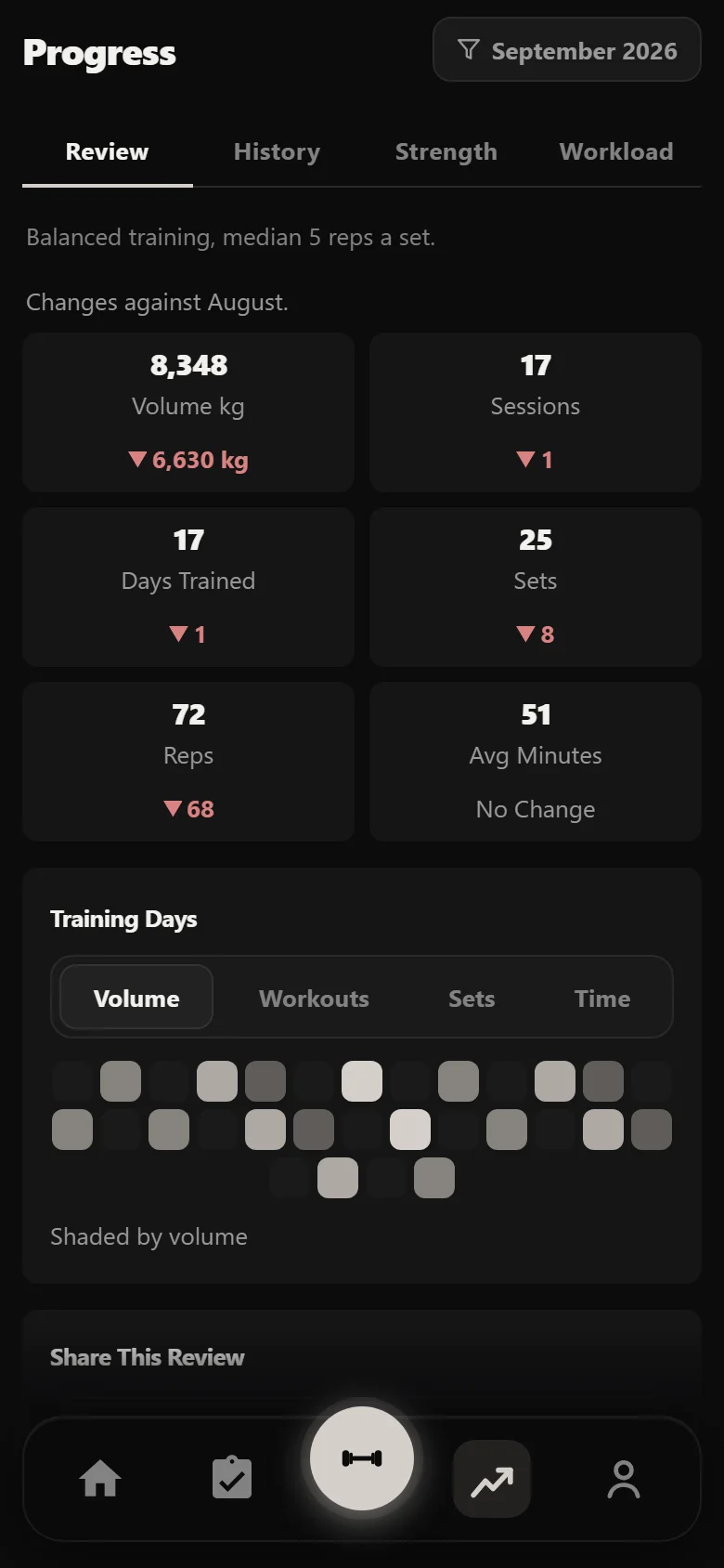 Durata Review tab: one month of a Bullmastiff block against the month before