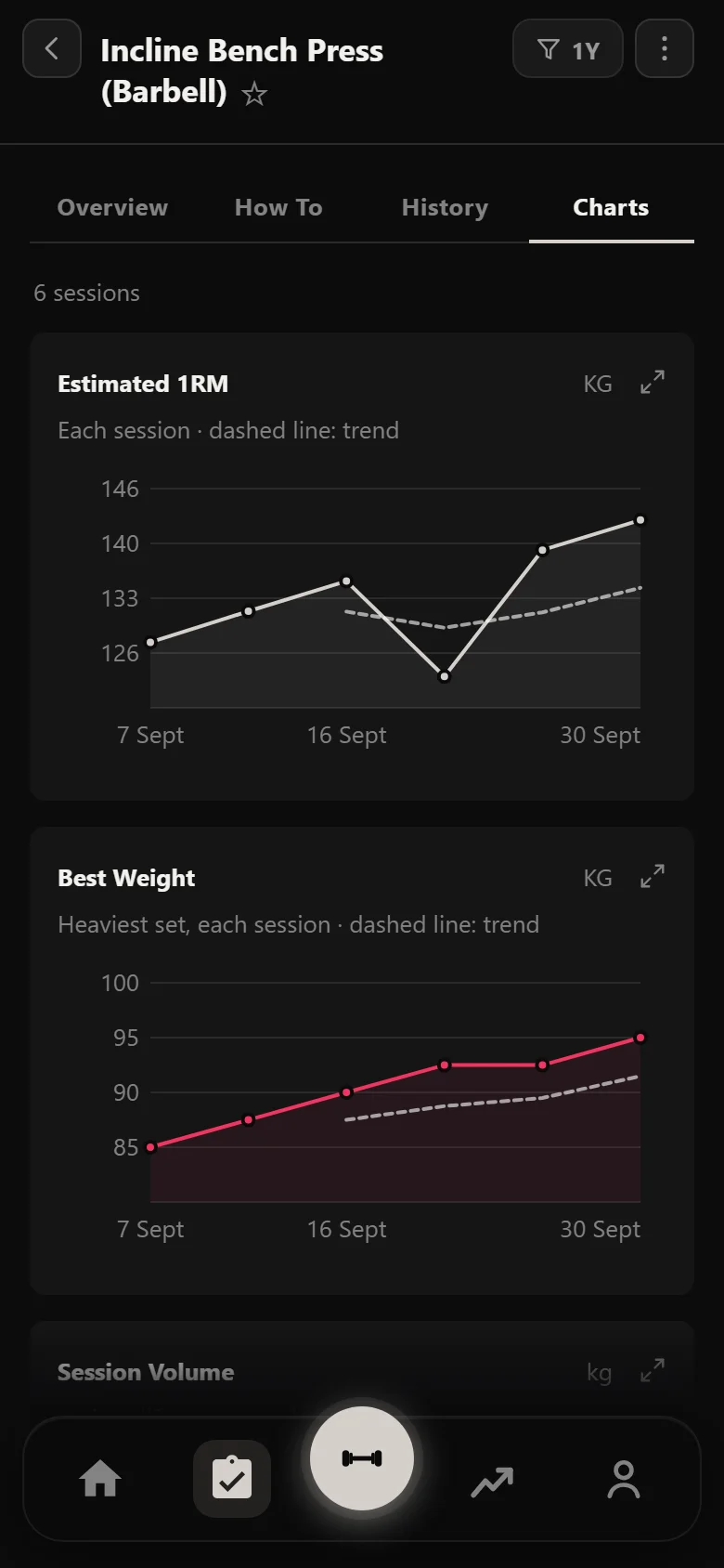 Durata estimated one-rep max chart for the incline bench across a DoggCrapp block