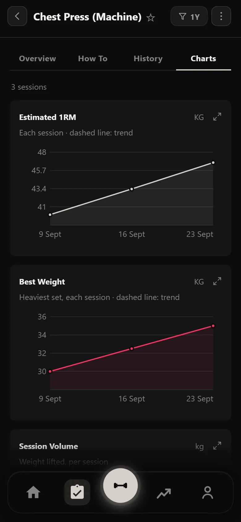 Durata estimated 1RM chart for the chest press across a Dorian Yates HIT block