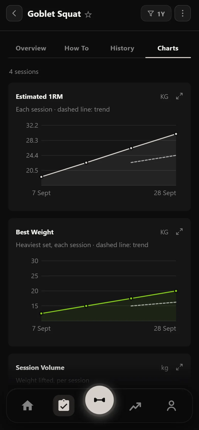 Durata estimated 1RM chart across the Dumbbell Only Full Body block