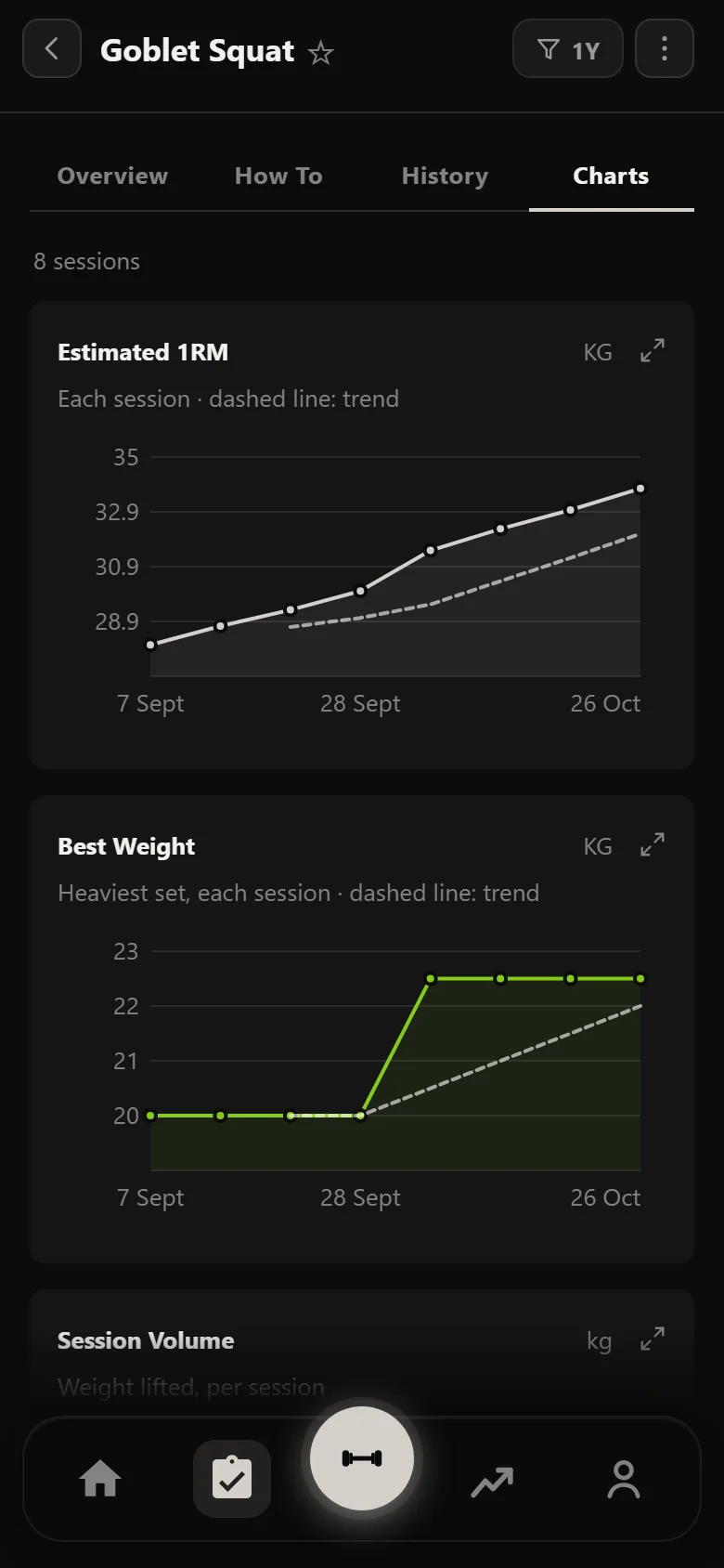 Durata estimated 1RM and best weight charts for the goblet squat across the cut