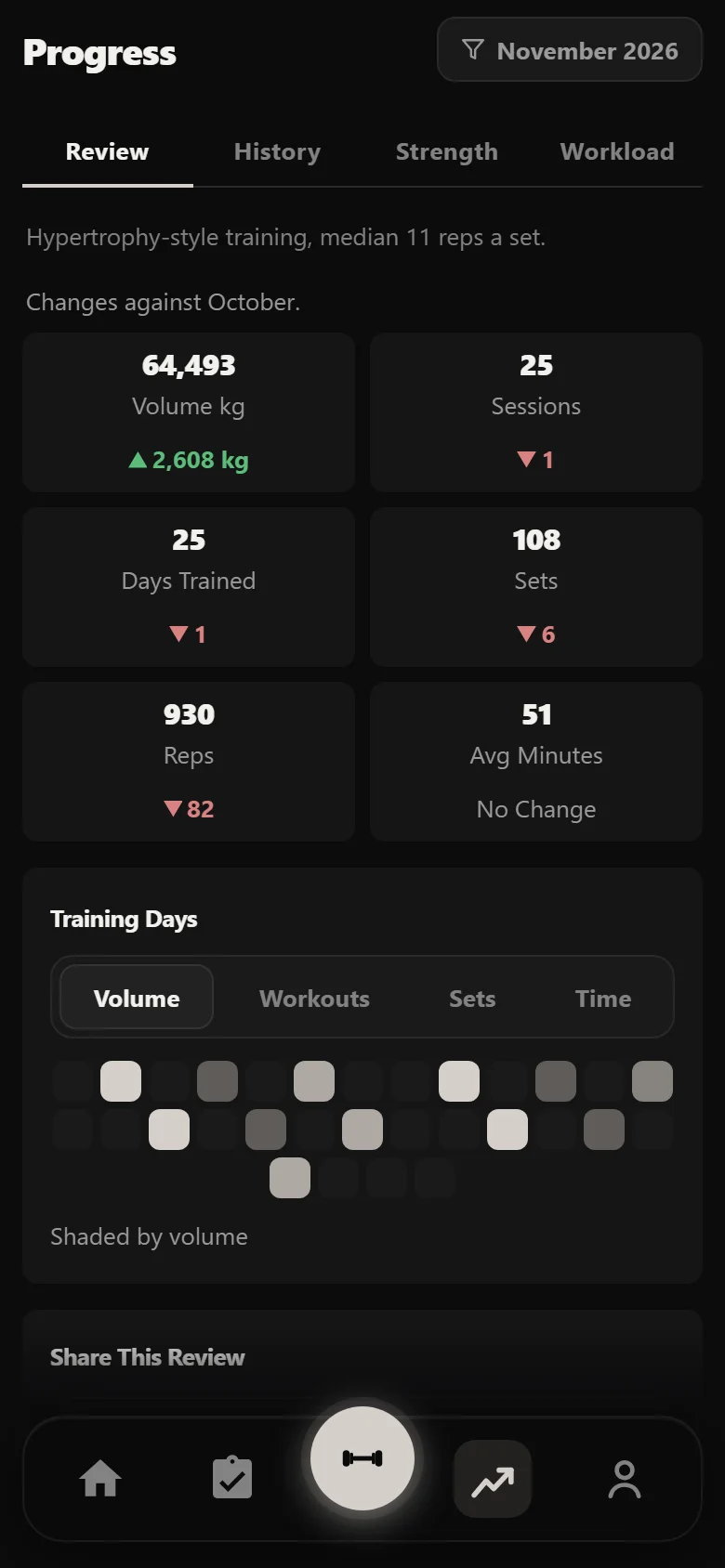 Durata Review tab: one month of the 90-Day Transformation against the month before