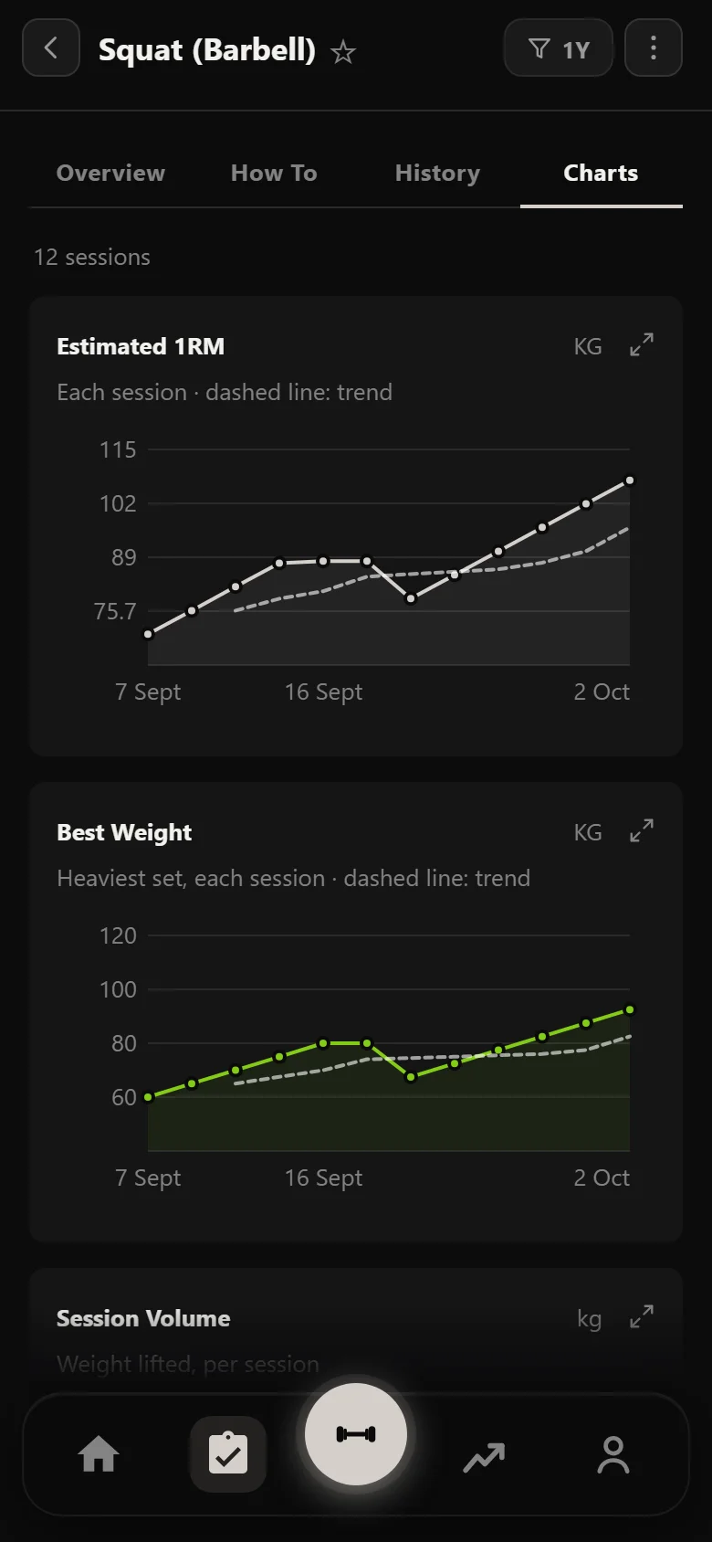 Durata estimated 1RM chart for the squat, climbing, dipping at the deload, then climbing past the previous peak