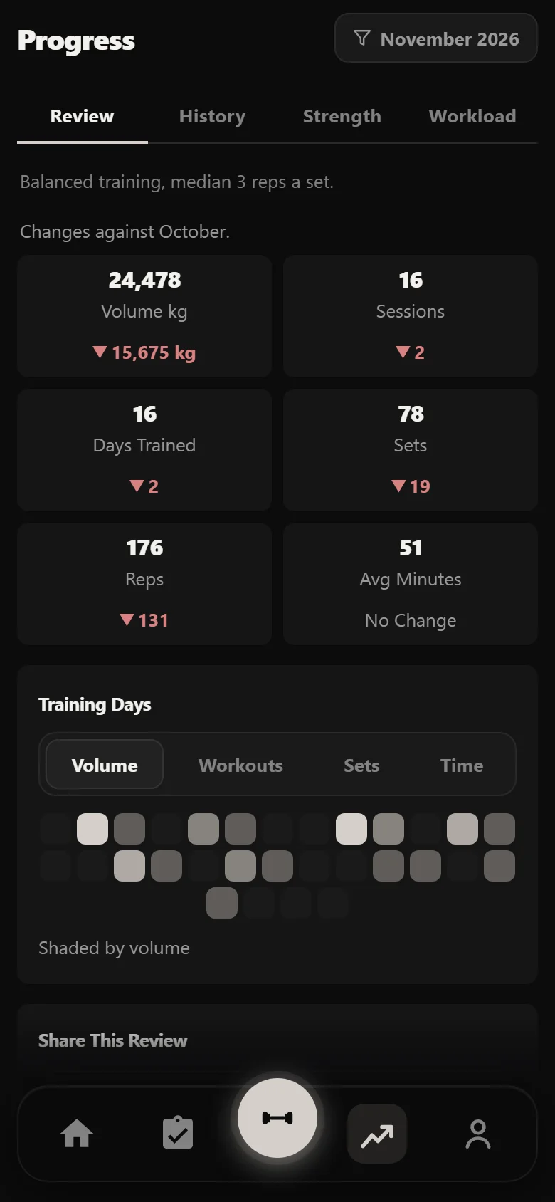 Durata Review tab: one month of the block against the month before