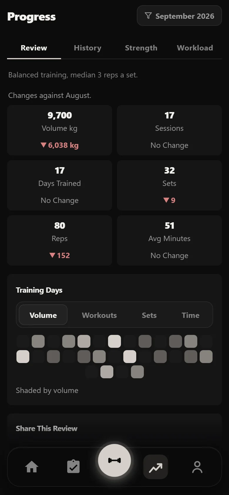 Durata Review tab: one month of The Rippler block against the month before