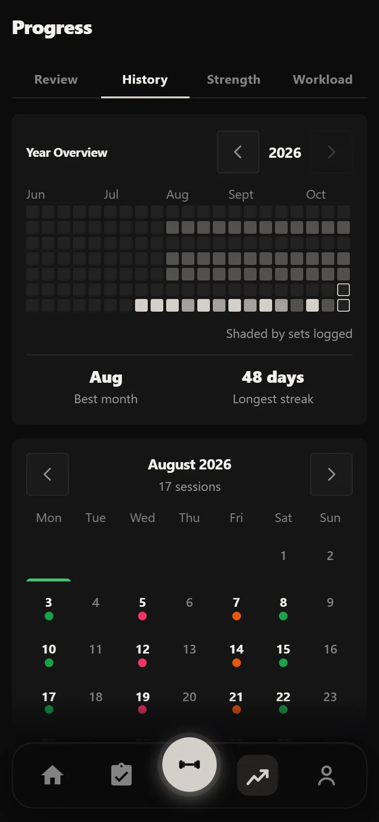 Durata history showing a full 12-week block of The Rippler