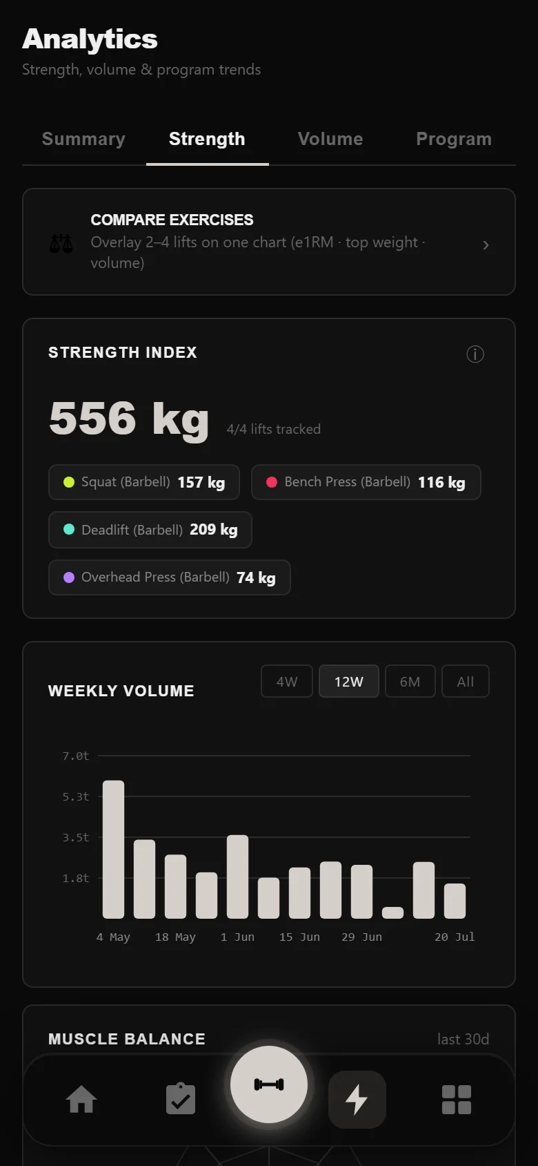 Durata strength analytics: estimated 1RM per lift and weekly volume undulating with the wave