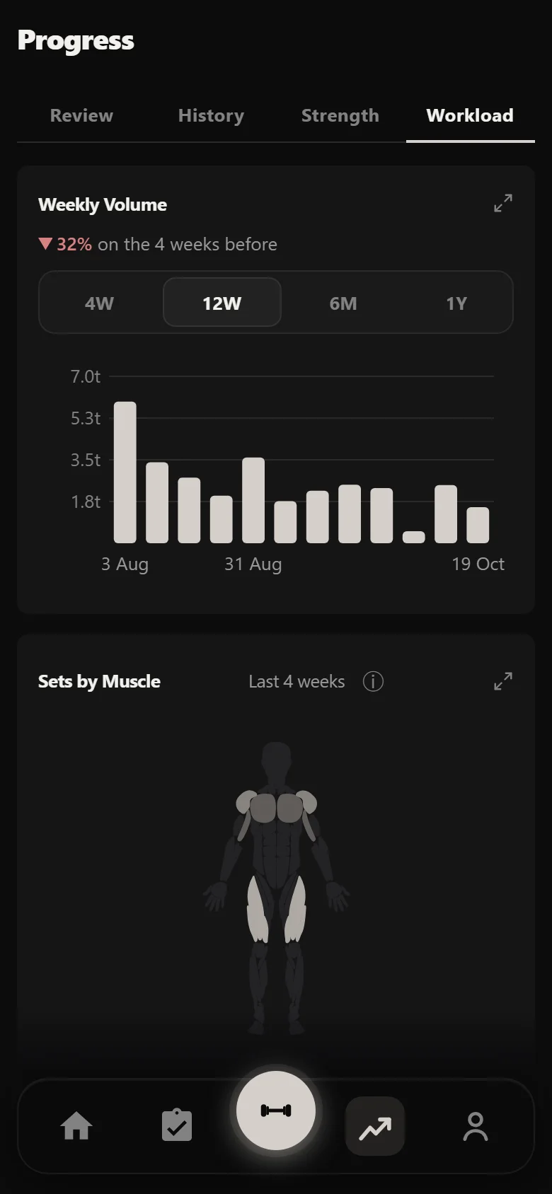 Durata Workload tab across The Rippler block: weekly volume and sets by muscle
