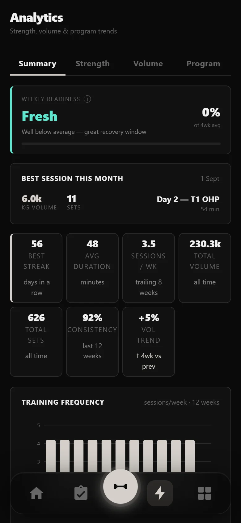 Durata analytics summary across a GZCLP block
