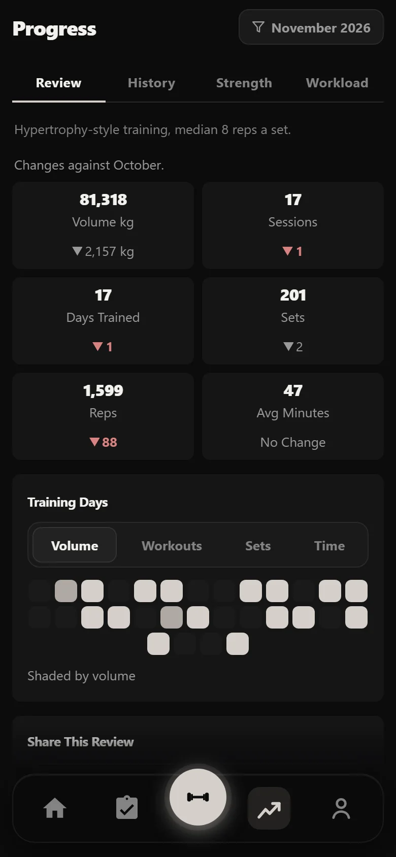 Durata Review tab: one month of a GZCLP block against the month before