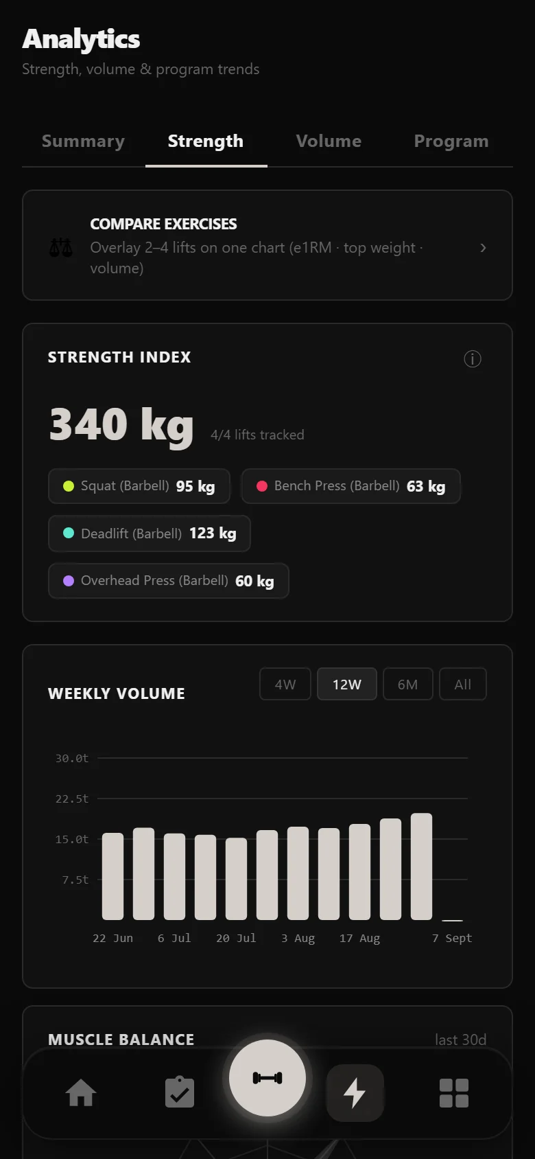 Durata estimated 1RM chart for the squat across a GZCLP block, climbing, flattening at the stall, then climbing past it