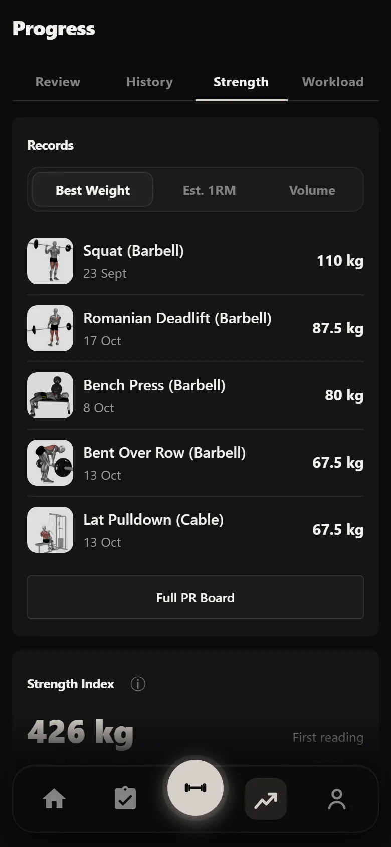 Durata strength analytics across a High Frequency PPL block