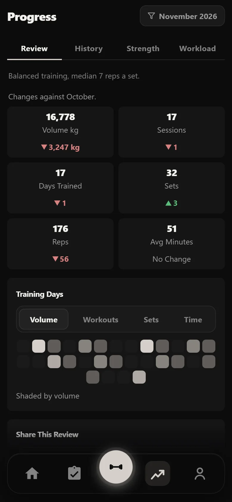 Durata Review tab: one month of a Juggernaut Method 2.0 block against the month before