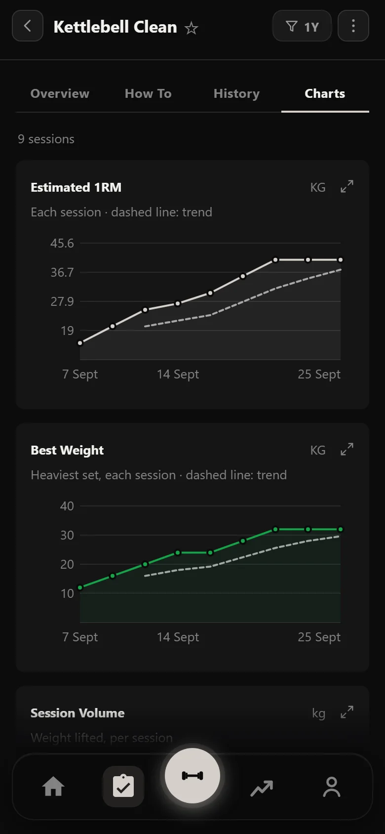 Durata estimated one-rep max and best weight charts for the kettlebell clean