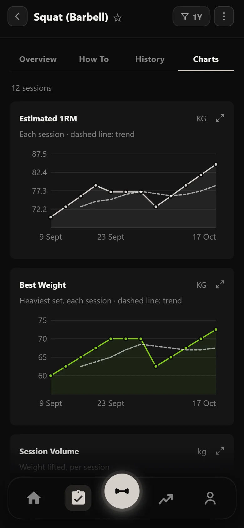 Durata estimated one-rep max chart for the squat across 12 sessions
