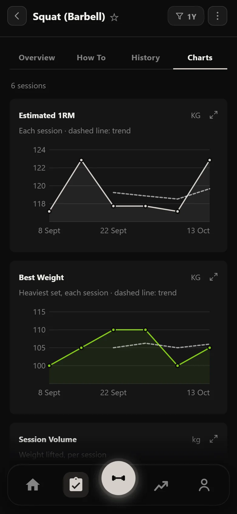 Durata estimated 1RM chart for the PHUL squat across six weeks, climbing then dipping at the deload