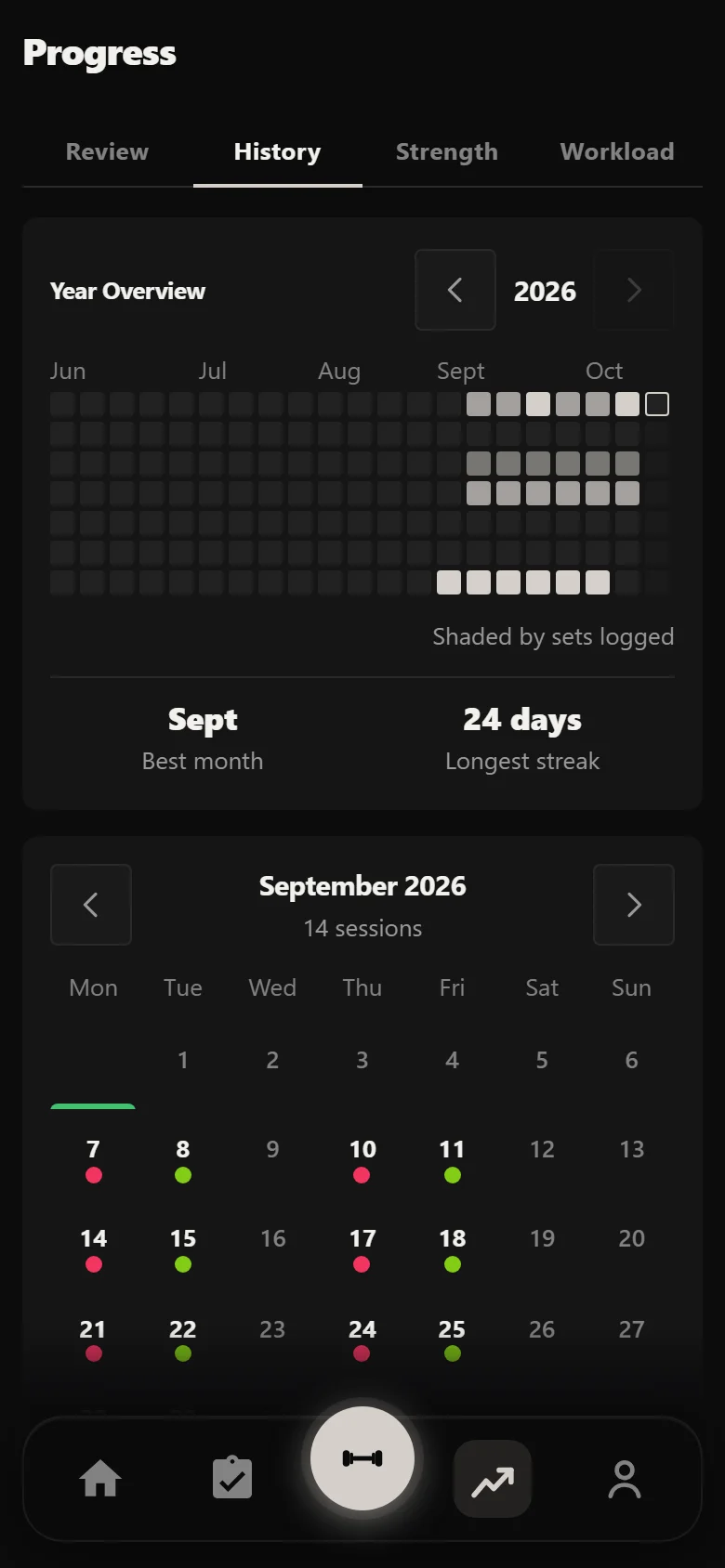 Durata history showing 24 sessions across six weeks of PHUL