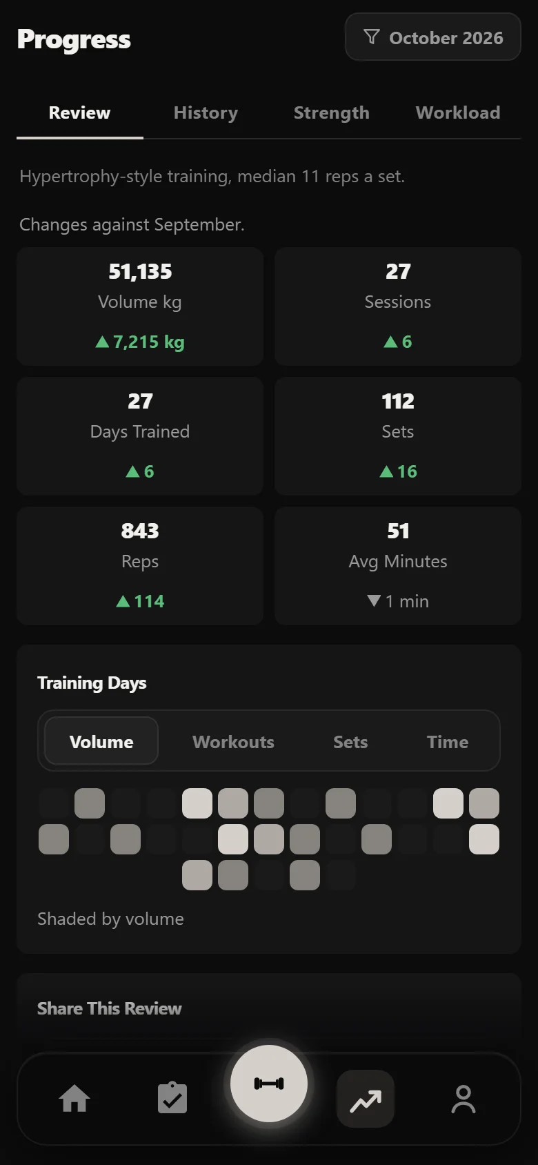 Durata Review tab: one month of the Physique Peak block against the month before