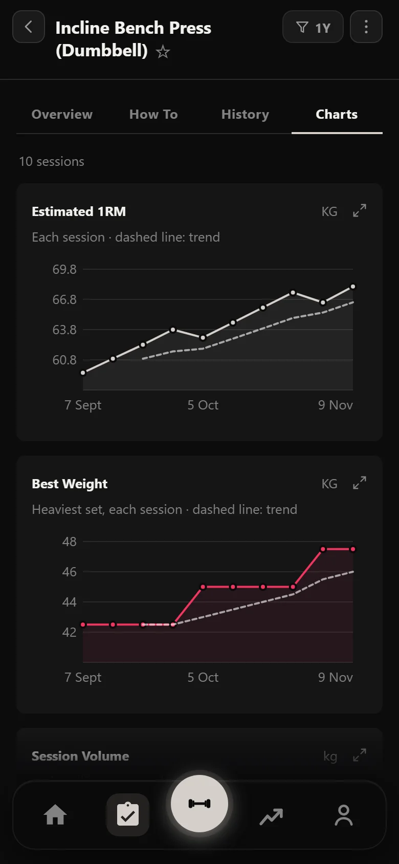 Durata estimated 1RM chart for the incline dumbbell bench across the block