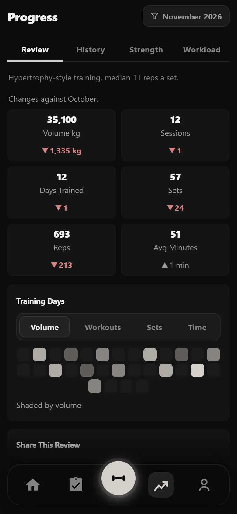 Durata Review tab: one month of a Strong Curves block against the month before