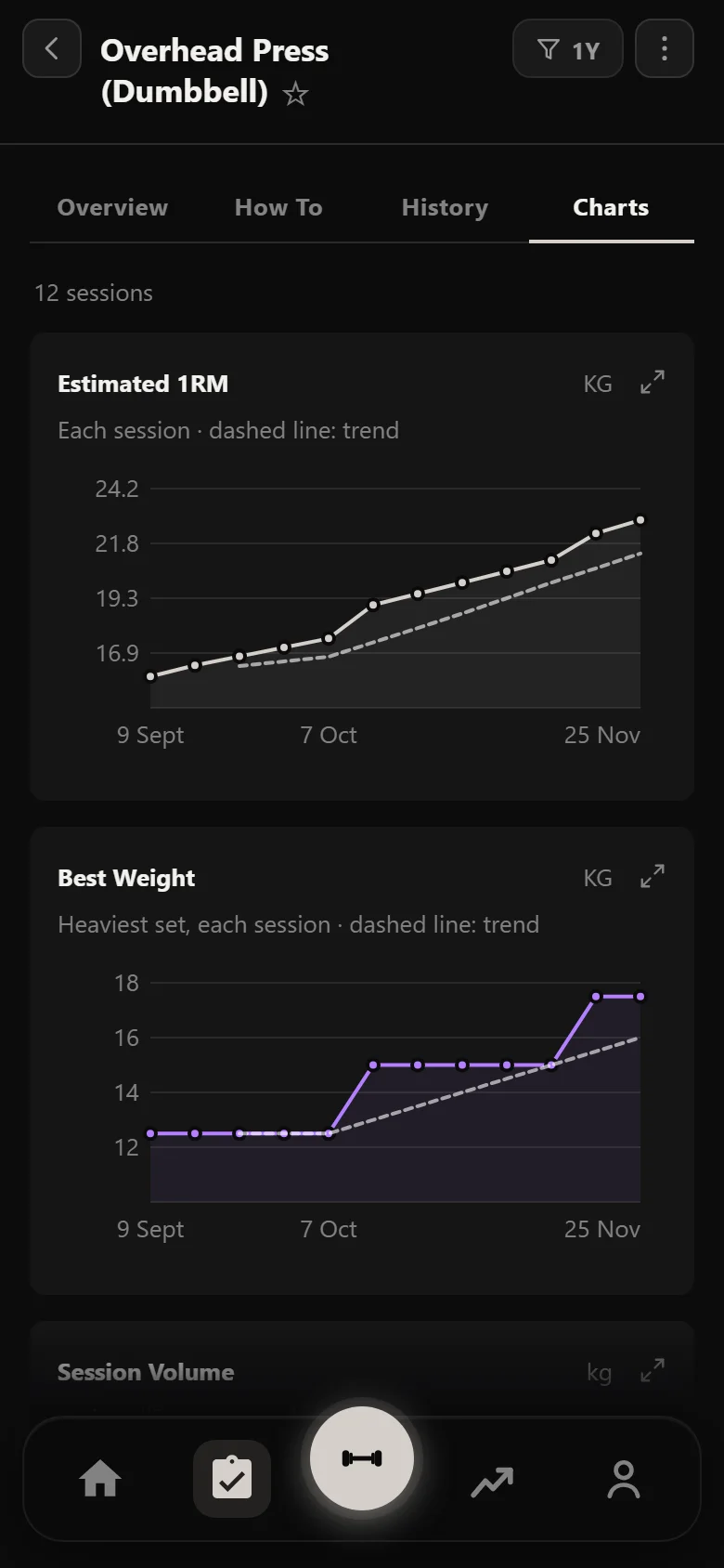 Durata exercise chart: the overhead press's estimated one-rep max across twelve weeks