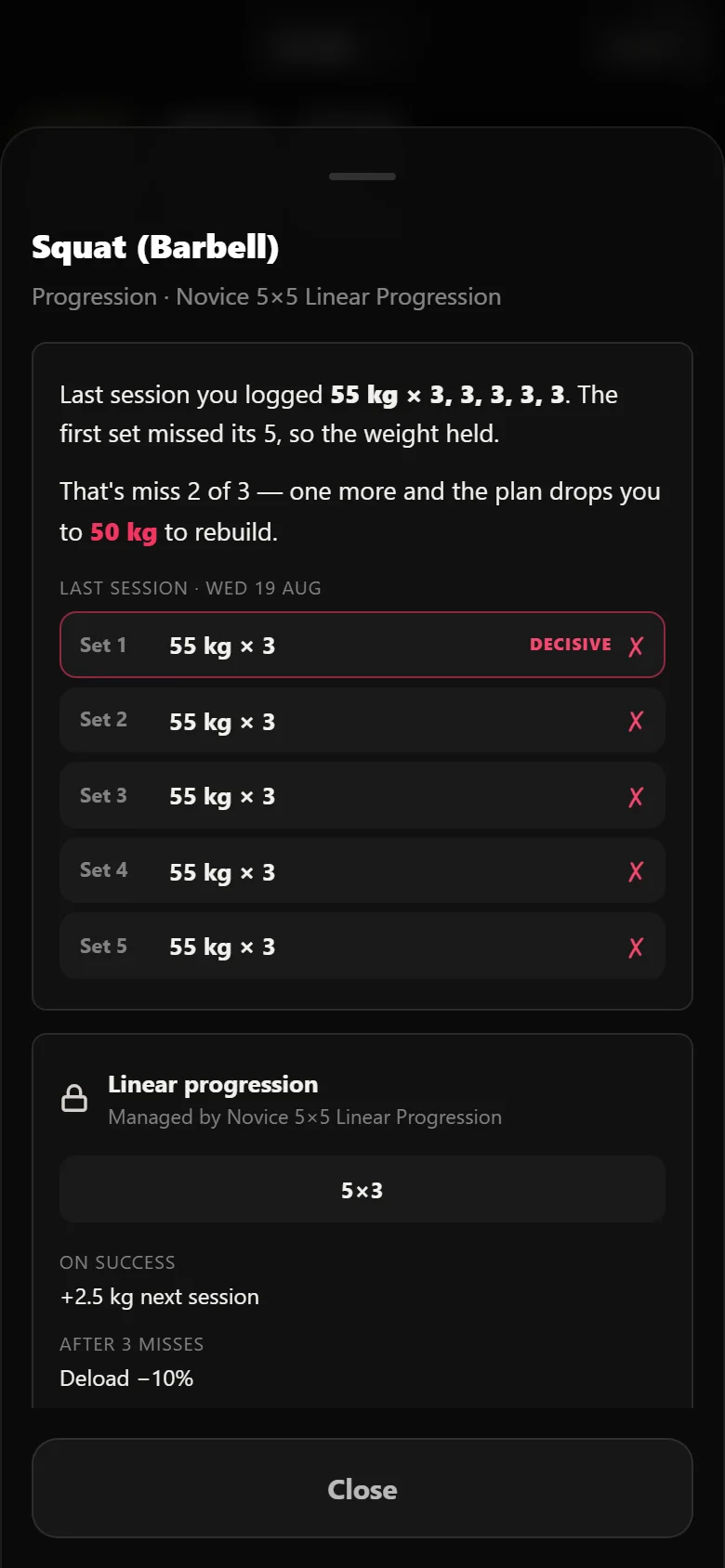 Durata's why-sheet for the squat's progression rule, showing the last missed session and the deload threshold