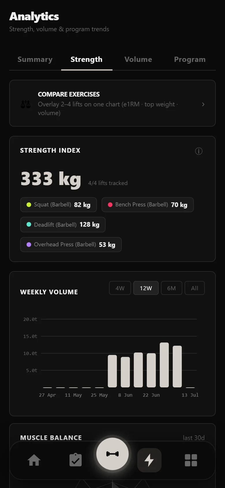 Durata strength analytics across the 5x5 block