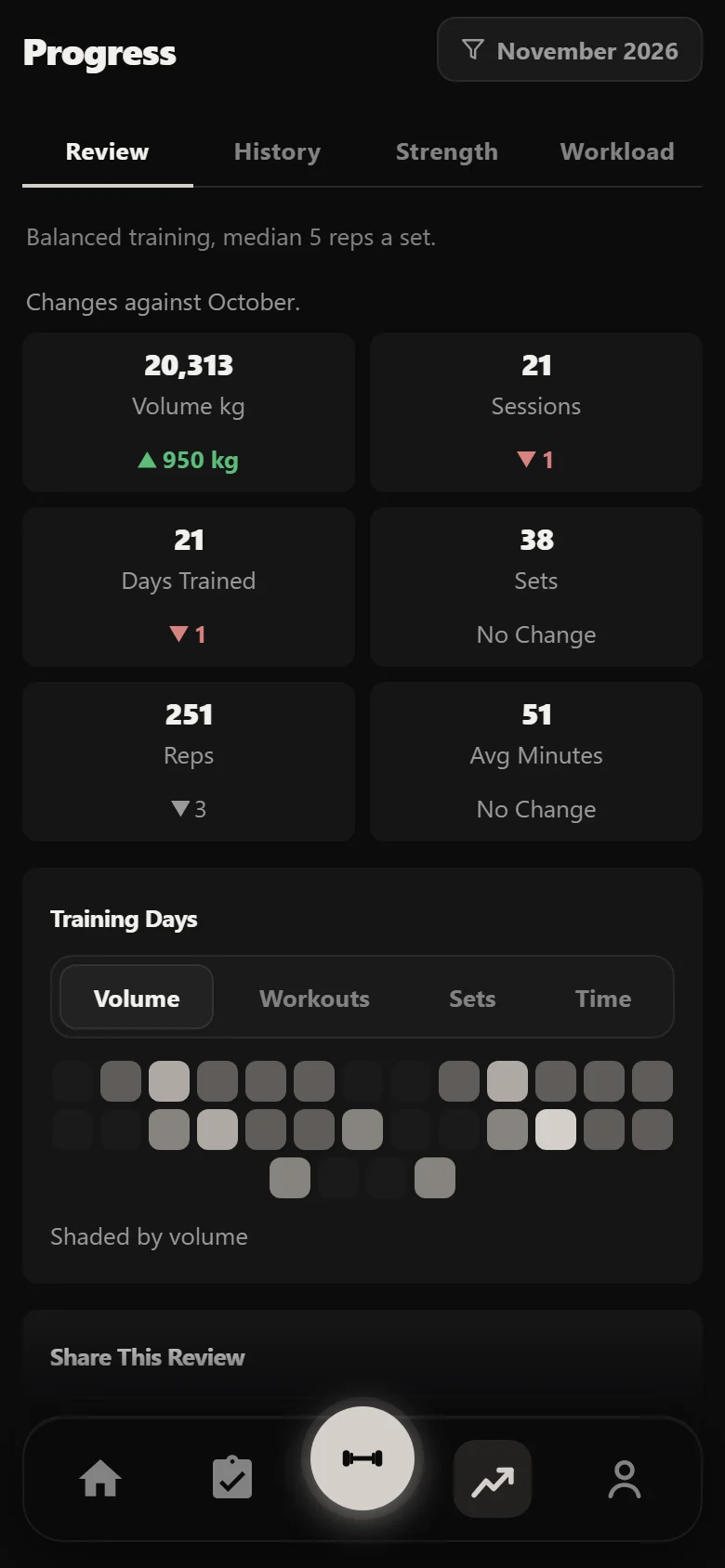 Durata Review tab: one month of a Wolverine block against the month before