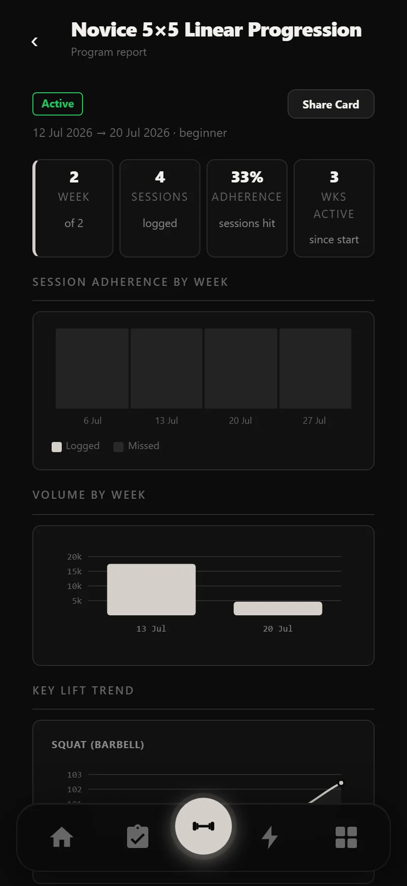 Program Report screen with adherence percentage, volume totals and a training max progression chart