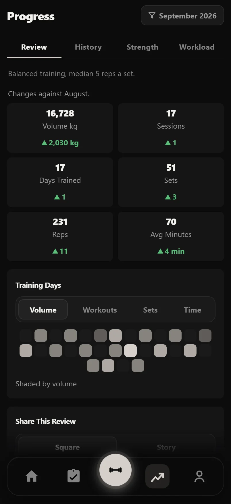 The Review tab: a month's recap card, its figures against last month, and the training days strip