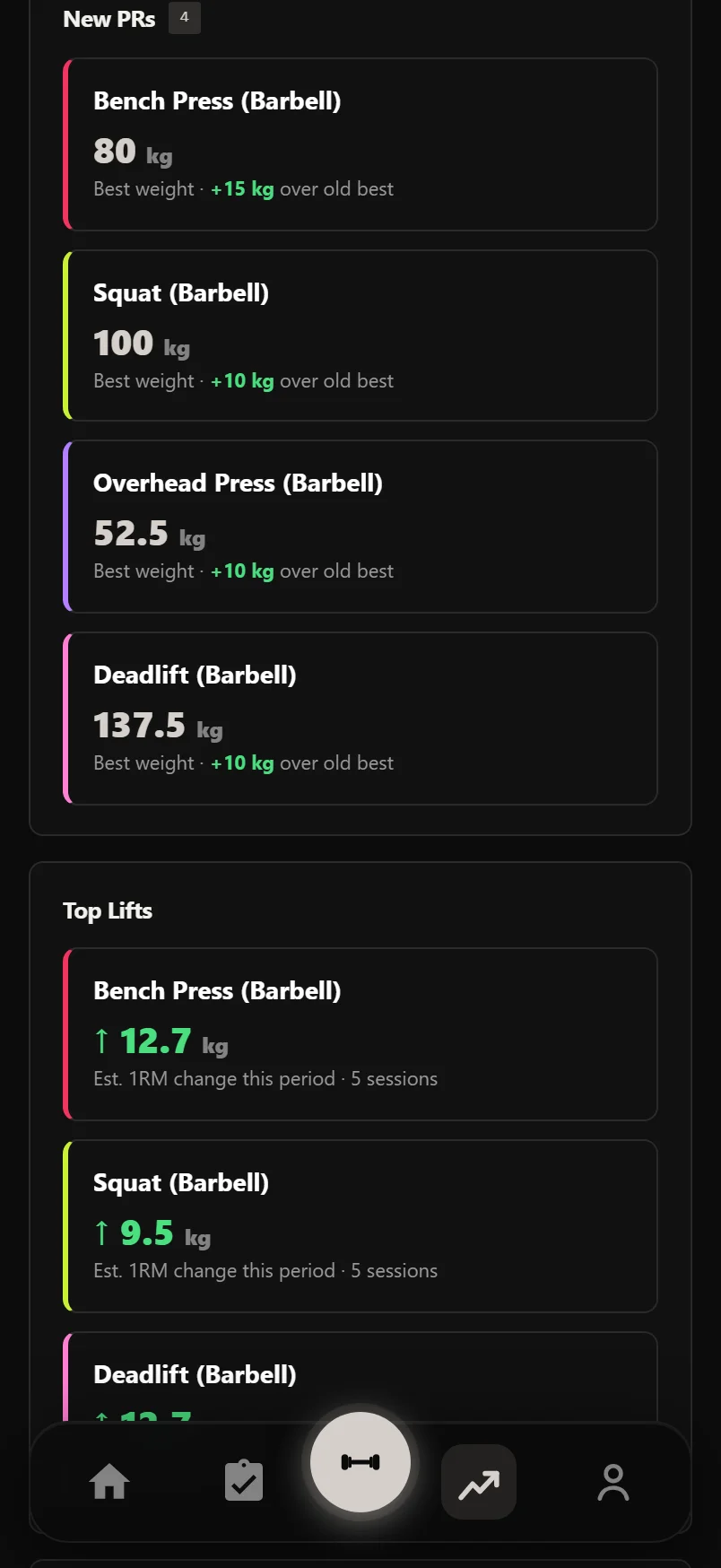 A Durata Review breakdown showing volume against last period, new PRs and top lifts with 1RM change