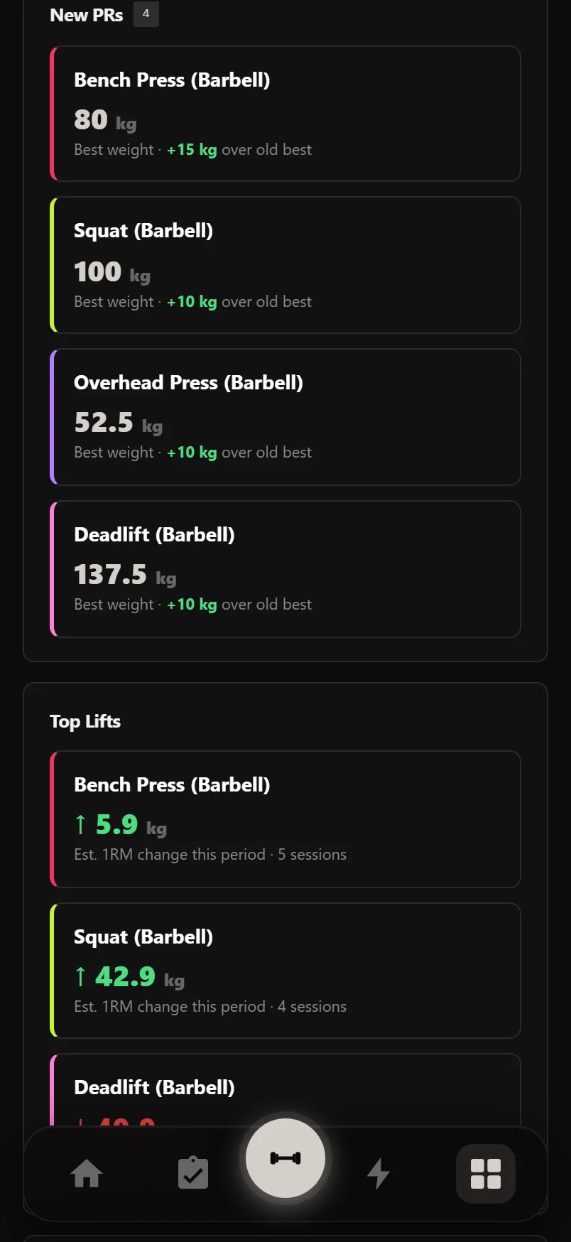 A Durata In Review breakdown showing volume against last period, new PRs and top lifts with 1RM change