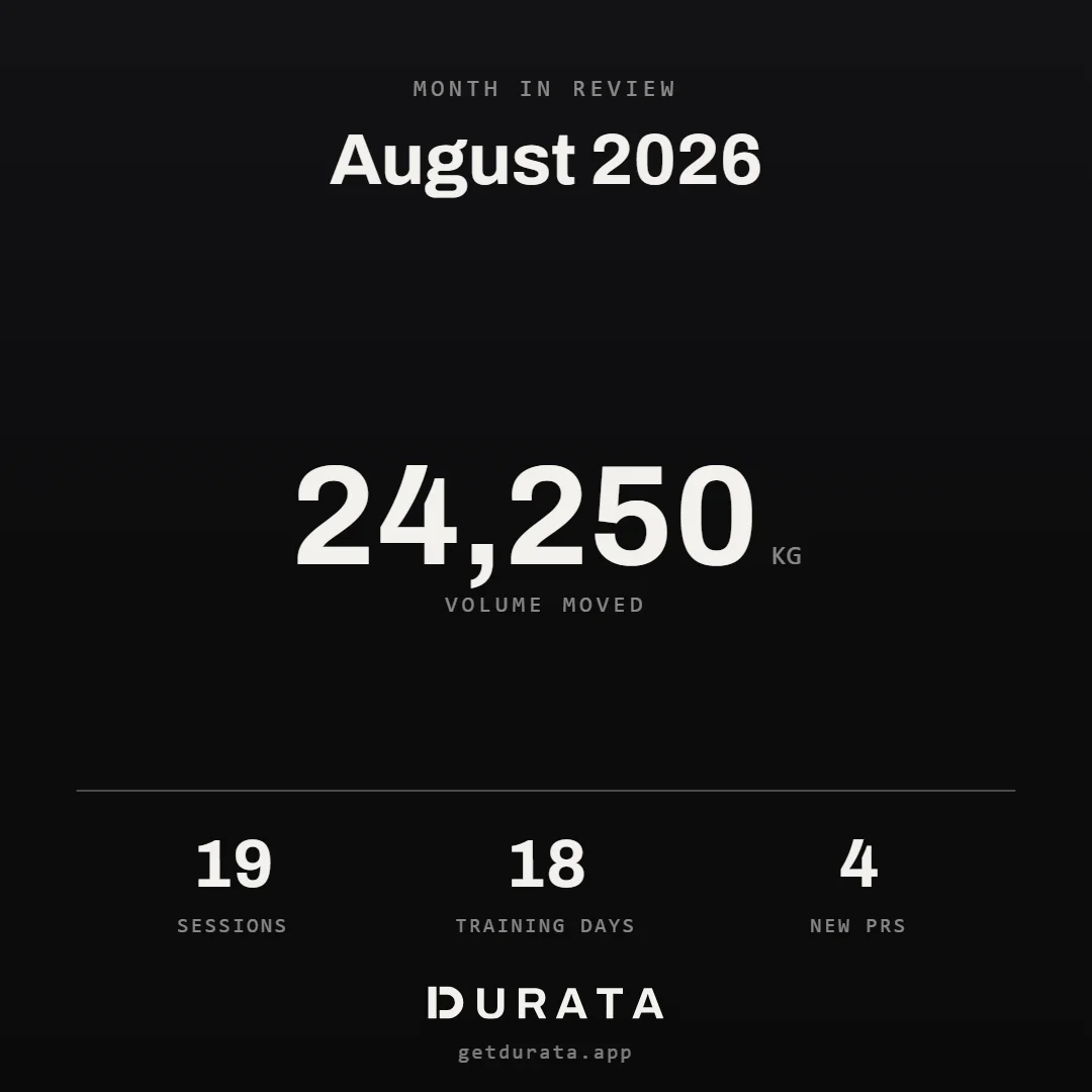 A Durata recap card showing volume moved with sessions, training days and PRs beneath