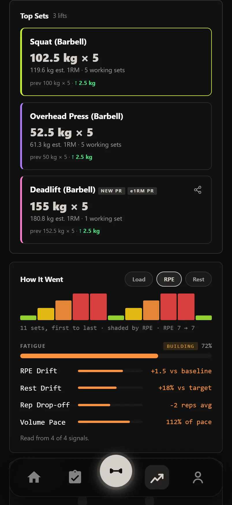A logged session showing one Top Sets row per lift with record tags, and the Notables card underneath