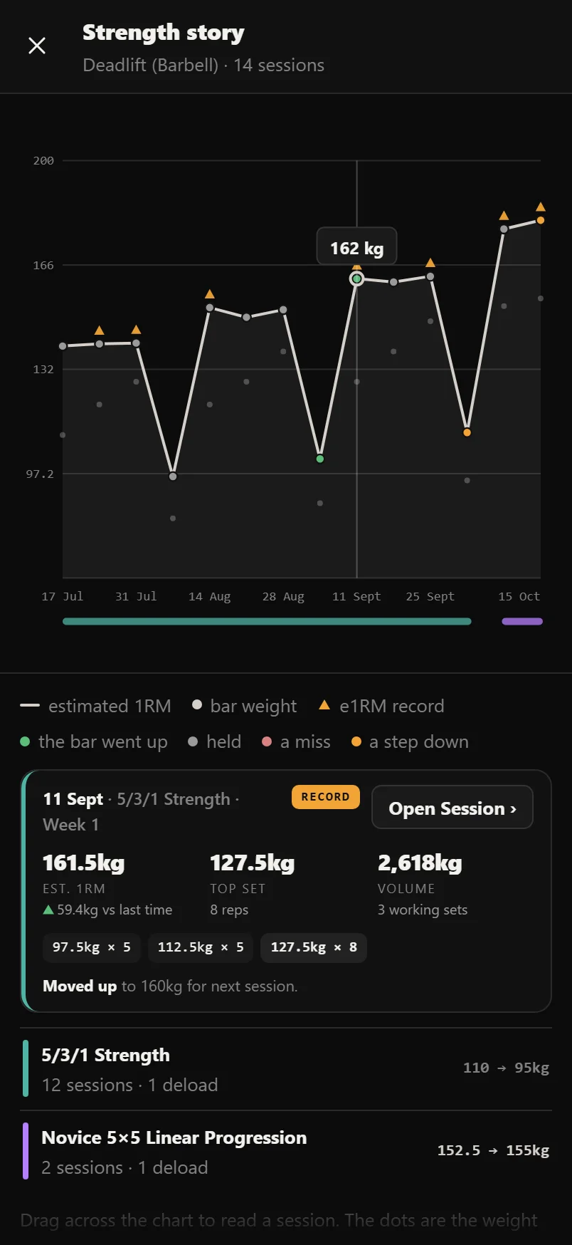 The fullscreen Strength story: estimated 1RM line over bar-weight dots coloured by progression verdict, with program chapters listed below